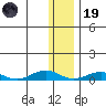 Tin City tide chart for Wednesday, November 19, 2025