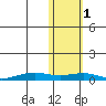 Tin City tide chart for Saturday, November 1, 2025