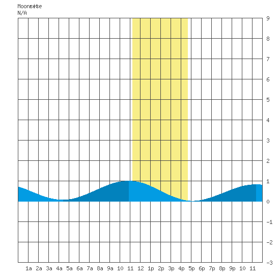 Tin City tide chart for Thursday, November 20, 2025