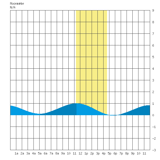 Tin City tide chart for Friday, November 21, 2025