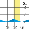 Tin City tide chart for Friday, November 21, 2025