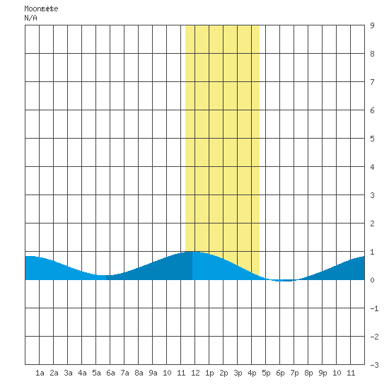 Tin City tide chart for Saturday, November 22, 2025