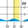 Tin City tide chart for Saturday, November 22, 2025