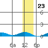 Tin City tide chart for Sunday, November 23, 2025