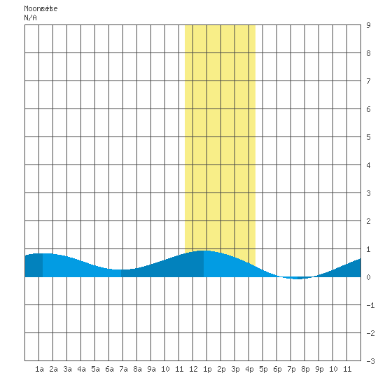Tin City tide chart for Monday, November 24, 2025