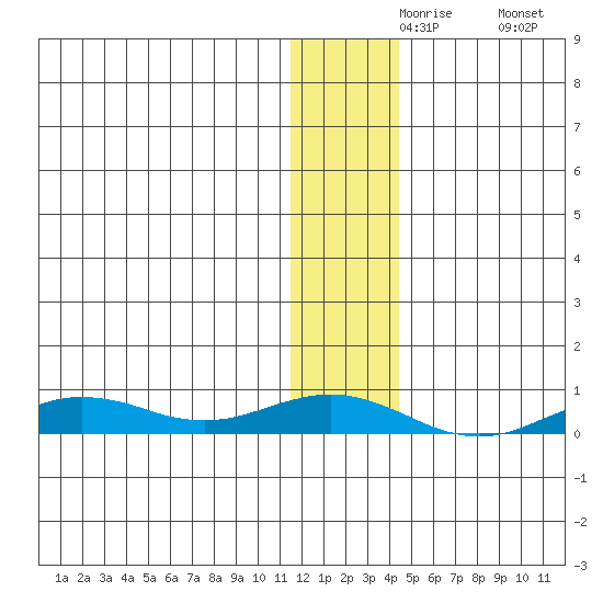 Tin City tide chart for Tuesday, November 25, 2025