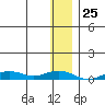 Tin City tide chart for Tuesday, November 25, 2025