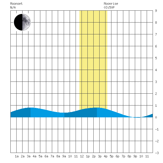 Tin City tide chart for Thursday, November 27, 2025