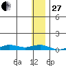 Tin City tide chart for Thursday, November 27, 2025