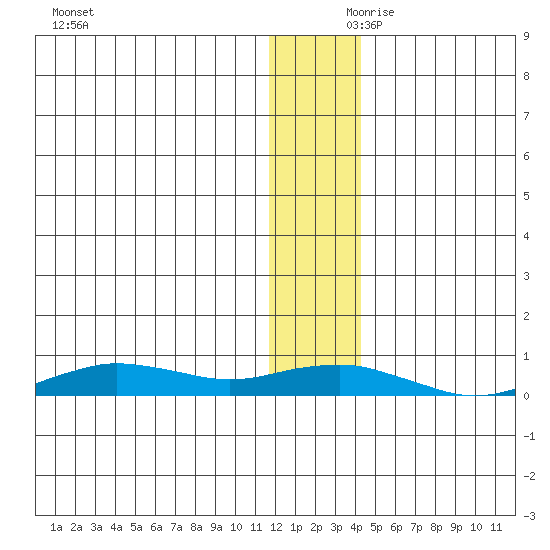 Tin City tide chart for Friday, November 28, 2025