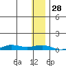 Tin City tide chart for Friday, November 28, 2025