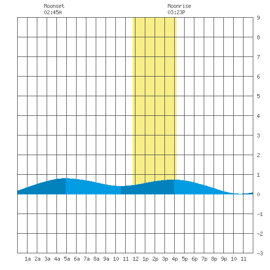 Tin City tide chart for Saturday, November 29, 2025