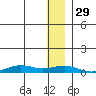 Tin City tide chart for Saturday, November 29, 2025