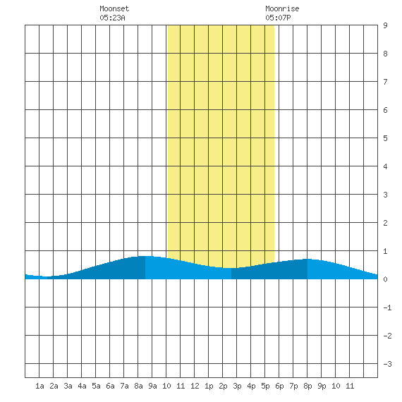 Tin City tide chart for Sunday, November 2, 2025