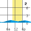 Tin City tide chart for Sunday, November 2, 2025
