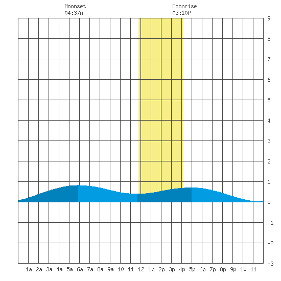 Tin City tide chart for Sunday, November 30, 2025