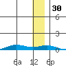 Tin City tide chart for Sunday, November 30, 2025
