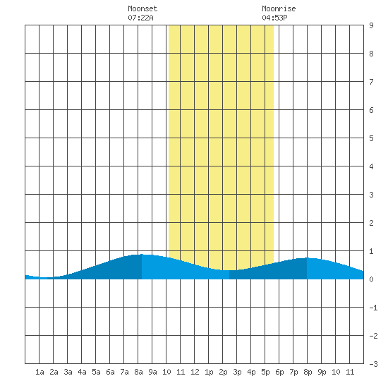 Tin City tide chart for Monday, November 3, 2025