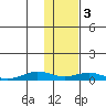 Tin City tide chart for Monday, November 3, 2025