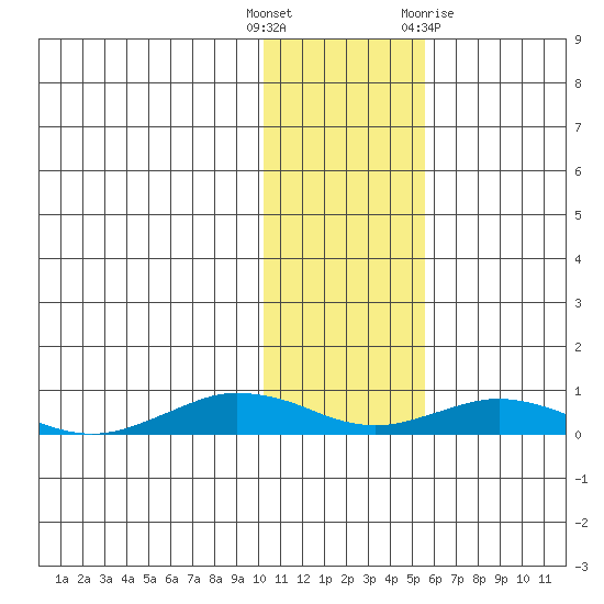 Tin City tide chart for Tuesday, November 4, 2025
