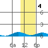 Tin City tide chart for Tuesday, November 4, 2025