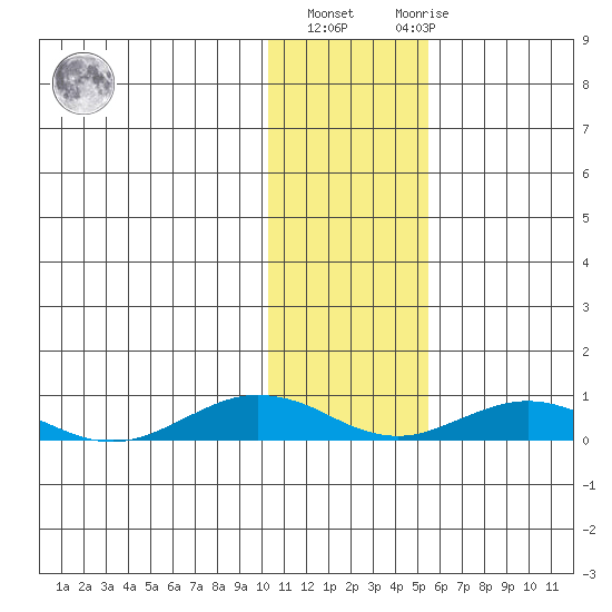 Tin City tide chart for Wednesday, November 5, 2025