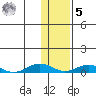 Tin City tide chart for Wednesday, November 5, 2025
