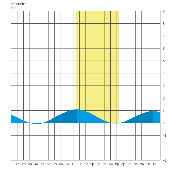Tin City tide chart for Thursday, November 6, 2025