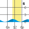 Tin City tide chart for Thursday, November 6, 2025