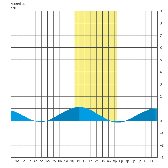 Tin City tide chart for Friday, November 7, 2025