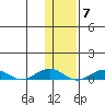 Tin City tide chart for Friday, November 7, 2025