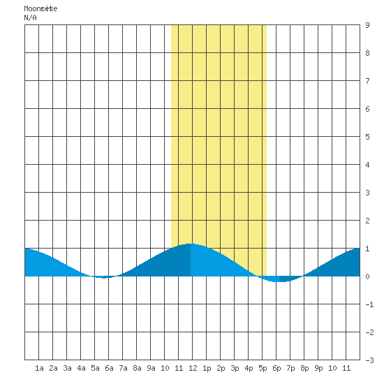 Tin City tide chart for Saturday, November 8, 2025