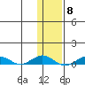 Tin City tide chart for Saturday, November 8, 2025