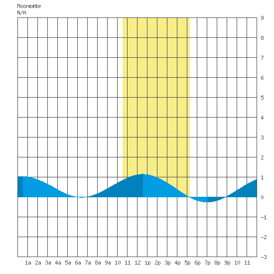 Tin City tide chart for Sunday, November 9, 2025