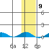 Tin City tide chart for Sunday, November 9, 2025