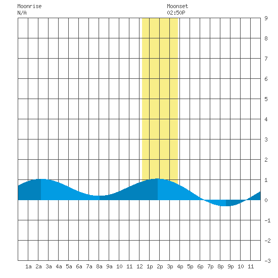 Tin City tide chart for Wednesday, December 10, 2025