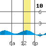 Tin City tide chart for Wednesday, December 10, 2025