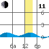 Tin City tide chart for Thursday, December 11, 2025