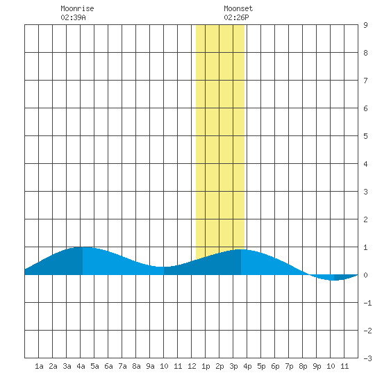 Tin City tide chart for Friday, December 12, 2025