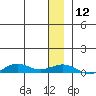 Tin City tide chart for Friday, December 12, 2025