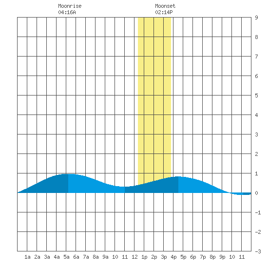 Tin City tide chart for Saturday, December 13, 2025