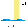 Tin City tide chart for Saturday, December 13, 2025