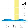 Tin City tide chart for Sunday, December 14, 2025