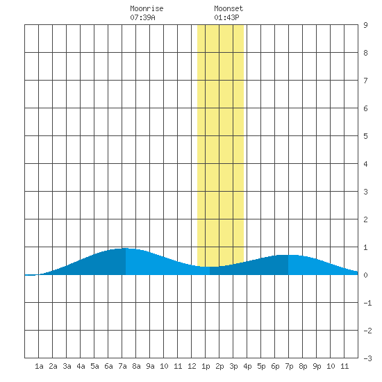 Tin City tide chart for Monday, December 15, 2025