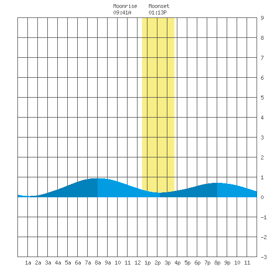 Tin City tide chart for Tuesday, December 16, 2025