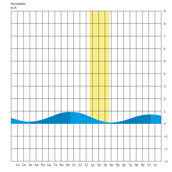 Tin City tide chart for Thursday, December 18, 2025