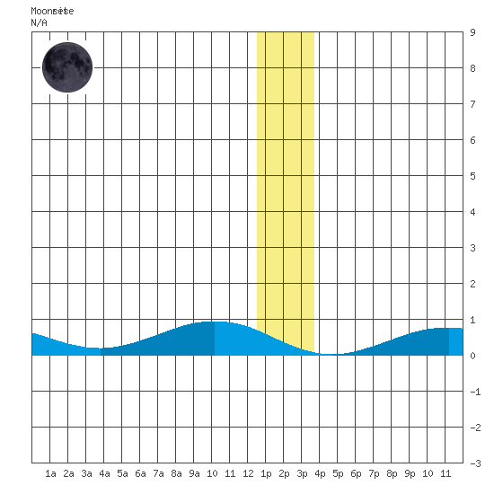 Tin City tide chart for Friday, December 19, 2025