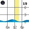 Tin City tide chart for Friday, December 19, 2025