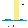 Tin City tide chart for Monday, December 1, 2025