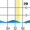 Tin City tide chart for Saturday, December 20, 2025